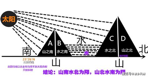 山之北 水之南|語文常識溯源：「山南水北」話陰陽，「藏風聚氣」談風水（原。